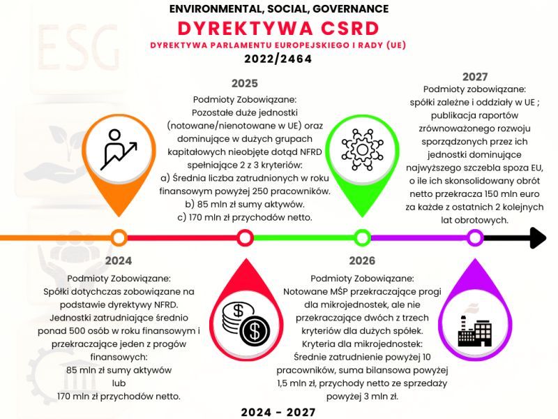 Grafika z kalendarium CSRD